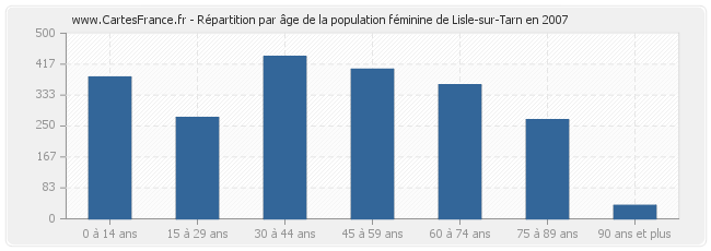 Répartition par âge de la population féminine de Lisle-sur-Tarn en 2007