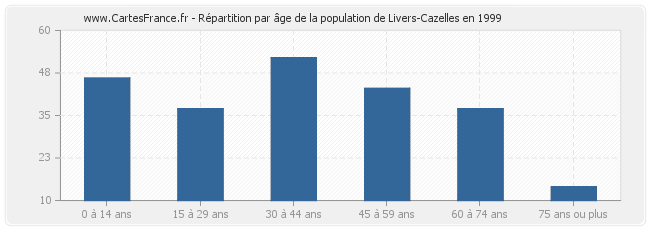 Répartition par âge de la population de Livers-Cazelles en 1999