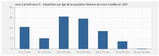 Répartition par âge de la population féminine de Livers-Cazelles en 2007