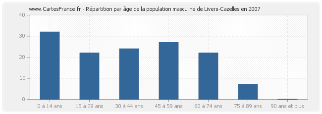 Répartition par âge de la population masculine de Livers-Cazelles en 2007
