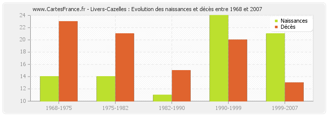 Livers-Cazelles : Evolution des naissances et décès entre 1968 et 2007