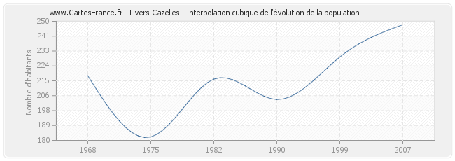 Livers-Cazelles : Interpolation cubique de l'évolution de la population