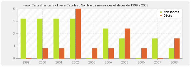 Livers-Cazelles : Nombre de naissances et décès de 1999 à 2008