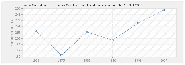Population Livers-Cazelles