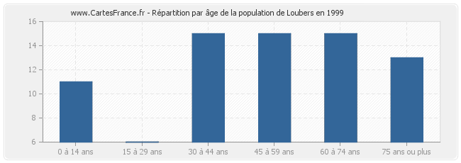 Répartition par âge de la population de Loubers en 1999