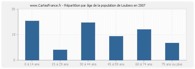 Répartition par âge de la population de Loubers en 2007