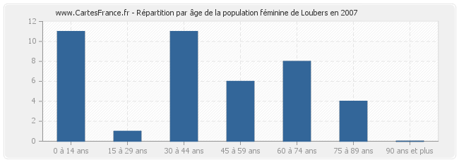 Répartition par âge de la population féminine de Loubers en 2007