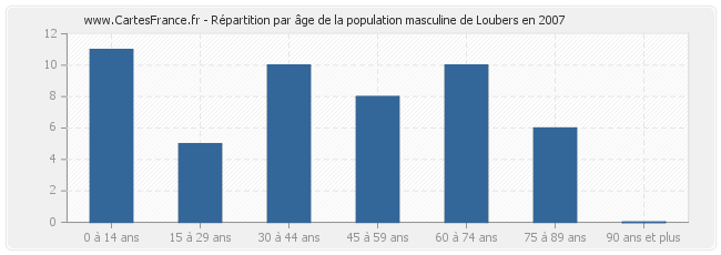 Répartition par âge de la population masculine de Loubers en 2007