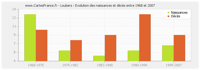 Loubers : Evolution des naissances et décès entre 1968 et 2007