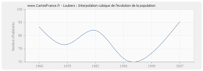 Loubers : Interpolation cubique de l'évolution de la population