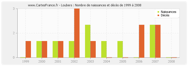 Loubers : Nombre de naissances et décès de 1999 à 2008