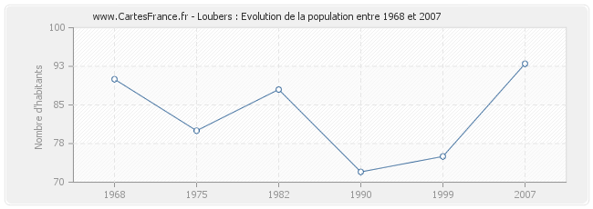 Population Loubers
