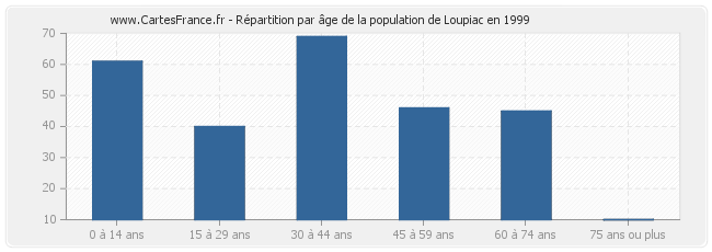Répartition par âge de la population de Loupiac en 1999