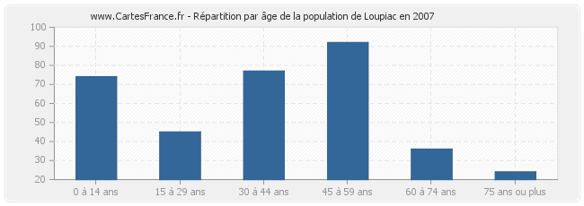 Répartition par âge de la population de Loupiac en 2007