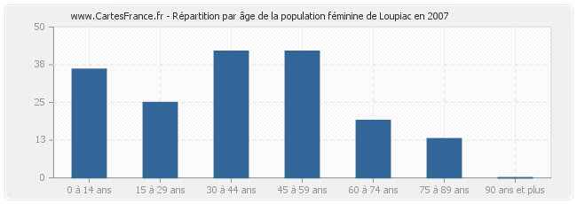 Répartition par âge de la population féminine de Loupiac en 2007