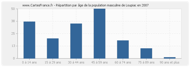 Répartition par âge de la population masculine de Loupiac en 2007