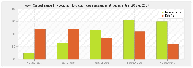 Loupiac : Evolution des naissances et décès entre 1968 et 2007