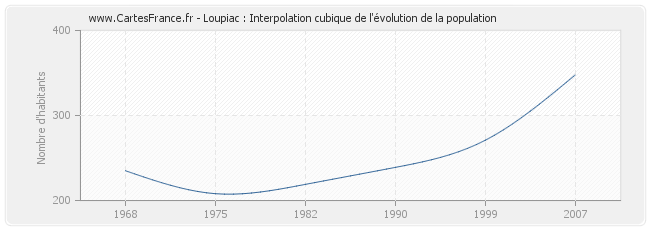Loupiac : Interpolation cubique de l'évolution de la population