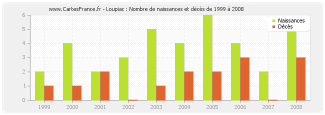 Loupiac : Nombre de naissances et décès de 1999 à 2008