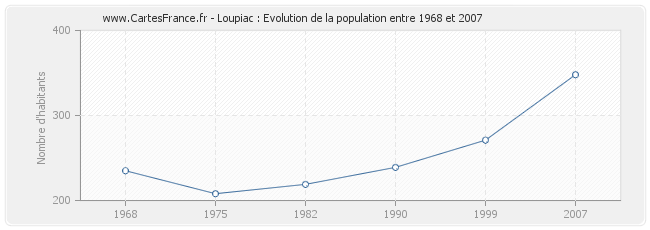 Population Loupiac