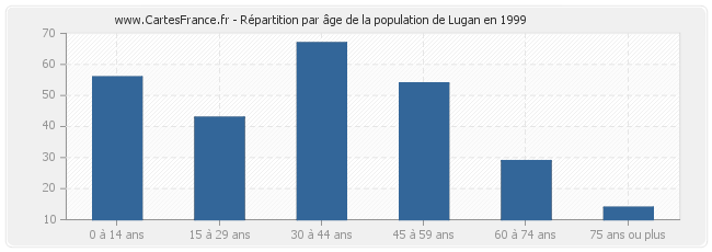 Répartition par âge de la population de Lugan en 1999