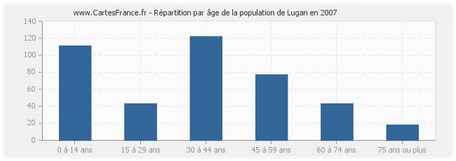 Répartition par âge de la population de Lugan en 2007