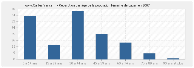 Répartition par âge de la population féminine de Lugan en 2007