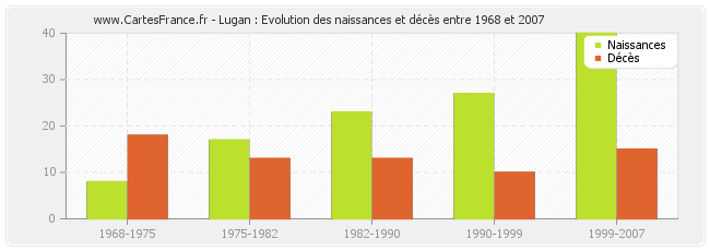 Lugan : Evolution des naissances et décès entre 1968 et 2007