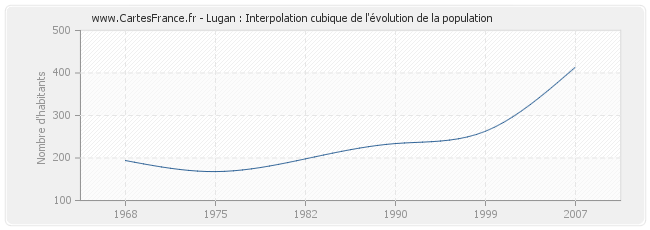Lugan : Interpolation cubique de l'évolution de la population