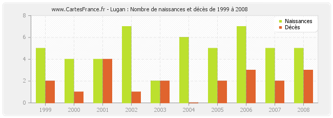 Lugan : Nombre de naissances et décès de 1999 à 2008