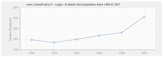 Population Lugan