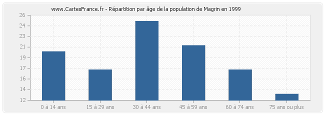 Répartition par âge de la population de Magrin en 1999