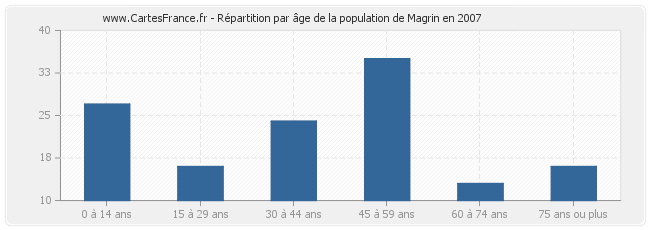 Répartition par âge de la population de Magrin en 2007