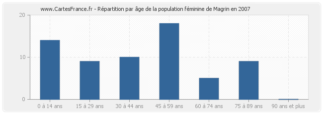 Répartition par âge de la population féminine de Magrin en 2007