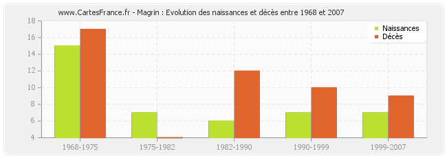 Magrin : Evolution des naissances et décès entre 1968 et 2007