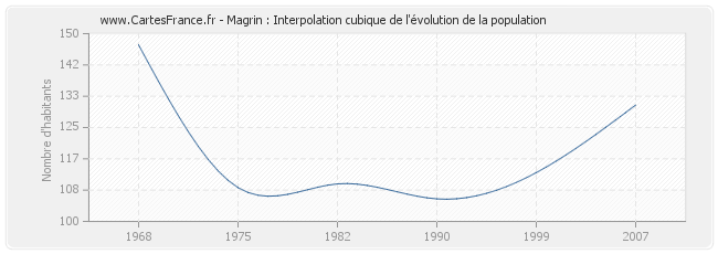 Magrin : Interpolation cubique de l'évolution de la population