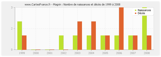 Magrin : Nombre de naissances et décès de 1999 à 2008