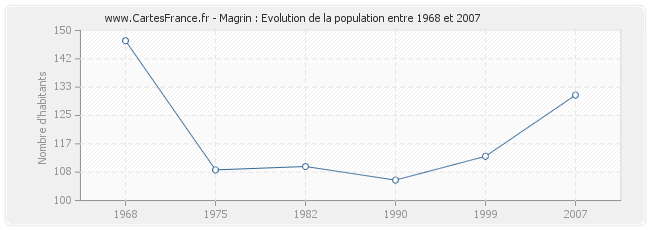 Population Magrin