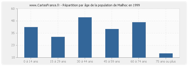 Répartition par âge de la population de Mailhoc en 1999