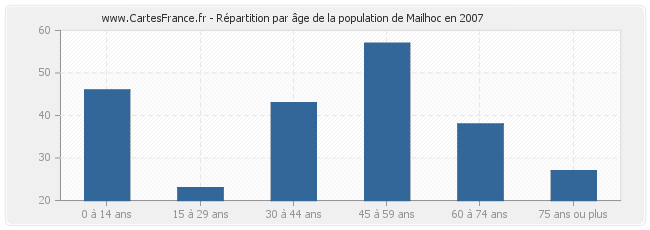 Répartition par âge de la population de Mailhoc en 2007