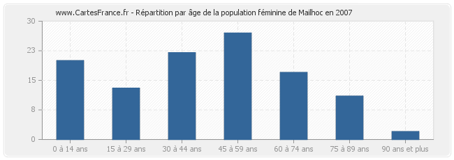 Répartition par âge de la population féminine de Mailhoc en 2007