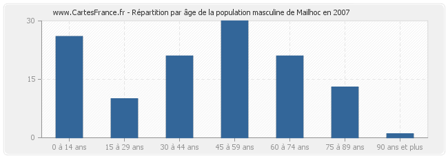 Répartition par âge de la population masculine de Mailhoc en 2007