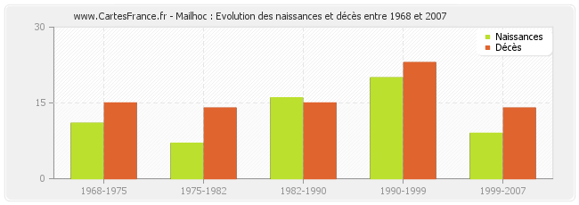 Mailhoc : Evolution des naissances et décès entre 1968 et 2007