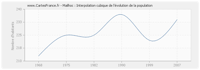Mailhoc : Interpolation cubique de l'évolution de la population