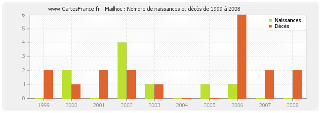 Mailhoc : Nombre de naissances et décès de 1999 à 2008