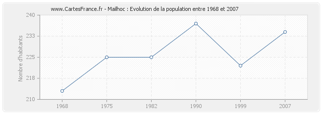 Population Mailhoc