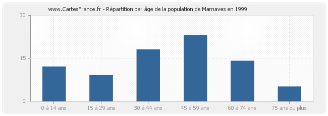 Répartition par âge de la population de Marnaves en 1999
