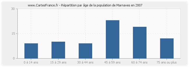 Répartition par âge de la population de Marnaves en 2007