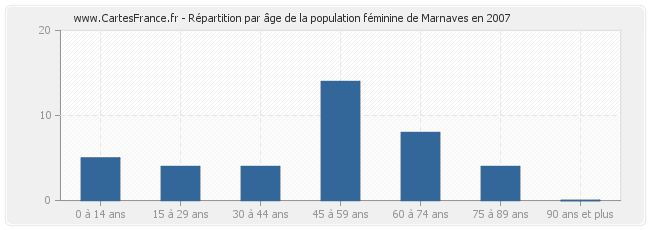 Répartition par âge de la population féminine de Marnaves en 2007