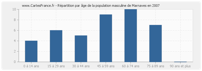 Répartition par âge de la population masculine de Marnaves en 2007